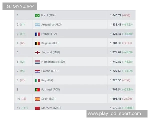 各国球员获得FIFA年度最佳次数统计巴西领跑阿根廷葡萄牙紧随其后